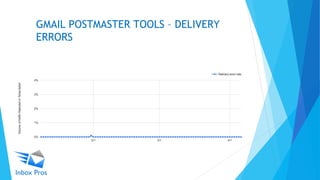 GMAIL POSTMASTER TOOLS – DELIVERY
ERRORS
 