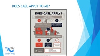DOES CASL APPLY TO ME?
 