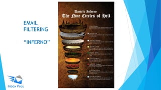 EMAIL
FILTERING
“INFERNO”
 