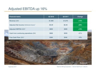 Newmont Mining Corporation I Denver Gold Forum I Slide 40September 2017
Adjusted EBITDA up 16%
Financial metric Q2 2016 Q2 2017 Change
Revenue ($M) $1,669 $1,875 +12%
Adjusted Net Income ($/diluted share)7 $0.29 $0.46 +59%
Adjusted EBITDA ($M)6 $600 $698 +16%
Cash from continuing operations ($M) $668 $529 -21%
Free Cash Flow ($M)4 $385 $346 -10%
Yanacocha
 