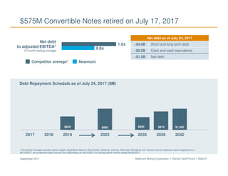 Newmont Mining Corporation I Denver Gold Forum I Slide 47September 2017
$575M Convertible Notes retired on July 17, 2017
Debt Repayment Schedule as of July 24, 2017 ($M)
Net debt
to adjusted EBITDA*
12-month trailing average
Competitor average* Newmont
* Competitor Average includes Agnico Eagle, AngloGold, Barrick, Gold Fields, Goldcorp, Kinross, Newcrest, Randgold and Yamana and is enterprise value weighted as of
08/15/2017; all competitive data sourced from Bloomberg on 08/15/2017 for trailing twelve months ended 06/30/2017.
Net debt as of July 24, 2017
~$4.0B Short and long term debt
~$2.5B Cash and cash equivalents
~$1.5B Net debt
0.6x
1.0x
$626 $992 $600 $874 $1,000
2017 2018 2019 2022 2035 2039 2042
 
