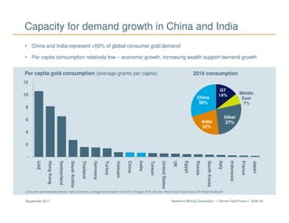 Newmont Mining Corporation I Denver Gold Forum I Slide 54September 2017
-
2
4
6
8
10
12
UAE
HongKong
Switzerland
SaudiArabia
Thailand
Germany
Turkey
Vietnam
China
India
Taiwan
UnitedStates
UK
Egypt
Russia
SouthKorea
Italy
Indonesia
France
Japan
Capacity for demand growth in China and India
Consumer gold demand (jewelry, bars and coins); average consumption from 2012 through 2016 (Source: World Gold Council and CIA World Factbook)
Per capita gold consumption (average grams per capita)
• China and India represent >50% of global consumer gold demand
• Per capita consumption relatively low – economic growth, increasing wealth support demand growth
2016 consumption
G7
14% Middle
East
7%
Other
27%India
22%
China
30%
 
