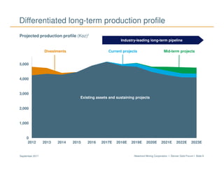 Newmont Mining Corporation I Denver Gold Forum I Slide 9September 2017
Differentiated long-term production profile
Projected production profile (Koz)2
Industry-leading long-term pipeline
Existing assets and sustaining projects
0
1,000
2,000
3,000
4,000
5,000
2012 2013 2014 2015 2016 2017E 2018E 2019E 2020E 2021E 2022E 2023E
Divestments Current projects Mid-term projects
Existing assets and sustaining projects
 