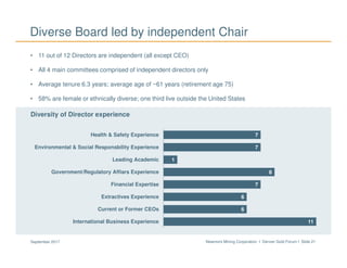 Newmont Mining Corporation I Denver Gold Forum I Slide 21September 2017
• 11 out of 12 Directors are independent (all except CEO)
• All 4 main committees comprised of independent directors only
• Average tenure 6.3 years; average age of ~61 years (retirement age 75)
• 58% are female or ethnically diverse; one third live outside the United States
Diverse Board led by independent Chair
Diversity of Director experience
11
6
6
7
8
1
7
7
International Business Experience
Current or Former CEOs
Extractives Experience
Financial Expertise
Government/Regulatory Affiars Experience
Leading Academic
Environmental & Social Responsbility Experience
Health & Safety Experience
 