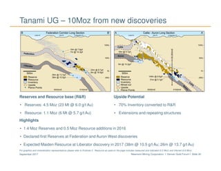 Newmont Mining Corporation I Denver Gold Forum I Slide 30September 2017
For graphics and mineralization representations please refer to Endnote 3. Resource as used on the page includes measured and indicated (0.5 Moz) and inferred (0.6 Moz).
Reserves and Resource base (R&R)
• Reserves: 4.5 Moz (23 Mt @ 6.0 g/t Au)
• Resource: 1.1 Moz (6 Mt @ 5.7 g/t Au)
Upside Potential
• 70% Inventory converted to R&R
• Extensions and repeating structures
Highlights
• 1.4 Moz Reserves and 0.5 Moz Resource additions in 2016
• Declared first Reserves at Federation and Auron West discoveries
• Expected Maiden Resource at Liberator discovery in 2017 (38m @ 10.5 g/t Au; 26m @ 13.7 g/t Au)
Tanami UG – 10Moz from new discoveries
 