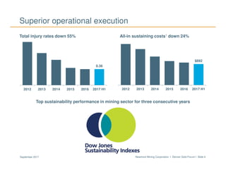 Newmont Mining Corporation I Denver Gold Forum I Slide 4September 2017
$892
2012 2013 2014 2015 2016 2017 H1
0.36
2012 2013 2014 2015 2016 2017 H1
Superior operational execution
Total injury rates down 55% All-in sustaining costs1 down 24%
Top sustainability performance in mining sector for three consecutive years
 