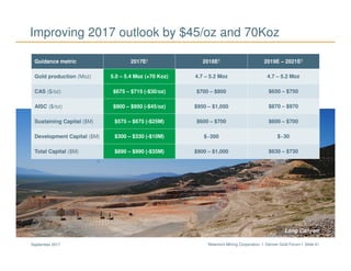 Newmont Mining Corporation I Denver Gold Forum I Slide 41September 2017
Improving 2017 outlook by $45/oz and 70Koz
Guidance metric 2017E2 2018E2 2019E – 2021E2
Gold production* (Moz) 5.0 – 5.4 Moz (+70 Koz) 4.7 – 5.2 Moz 4.7 – 5.2 Moz
CAS ($/oz) $675 – $715 (-$30/oz) $700 – $800 $650 – $750
AISC ($/oz) $900 – $950 (-$45/oz) $950 – $1,050 $870 – $970
Sustaining Capital ($M) $575 – $675 (-$25M) $600 – $700 $600 – $700
Development Capital ($M) $300 – $330 (-$10M) $~300 $~30
Total Capital ($M) $890 – $990 (-$35M) $900 – $1,000 $630 – $730
Long Canyon
* Estimated attributable gold production
 