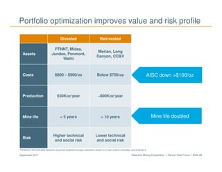 Newmont Mining Corporation I Denver Gold Forum I Slide 49September 2017
Portfolio optimization improves value and risk profile
AISC down >$100/oz
Divested Reinvested
Assets
PTNNT, Midas,
Jundee, Penmont,
Waihi
Merian, Long
Canyon, CC&V
Costs $800 – $900/oz Below $700/oz
Production 630Koz/year ~800Koz/year
Mine life < 5 years > 10 years
Risk
Higher technical
and social risk
Lower technical
and social risk
Mine life doubled
Production and cost data represent expected weighted average calculation based on 5-year outlook estimates; see Endnote 2.
 
