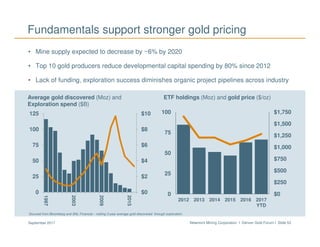 Newmont Mining Corporation I Denver Gold Forum I Slide 53September 2017
Fundamentals support stronger gold pricing
• Mine supply expected to decrease by ~6% by 2020
• Top 10 gold producers reduce developmental capital spending by 80% since 2012
• Lack of funding, exploration success diminishes organic project pipelines across industry
*Sourced from Bloomberg and SNL Financial – trailing 3-year average gold discovered through exploration
Average gold discovered (Moz) and
Exploration spend ($B)
ETF holdings (Moz) and gold price ($/oz)
$0
$2
$4
$6
$8
$10
0
25
50
75
100
125
1997
2003
2009
2015
$0
$250
$500
$750
$1,000
$1,250
$1,500
$1,750
0
25
50
75
100
2012 2013 2014 2015 2016 2017
YTD
 