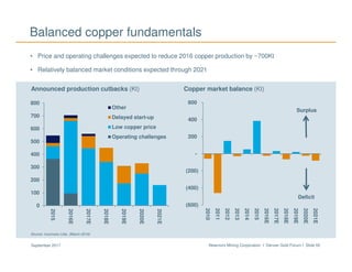 Newmont Mining Corporation I Denver Gold Forum I Slide 55September 2017
Announced production cutbacks (Kt) Copper market balance (Kt)
• Price and operating challenges expected to reduce 2016 copper production by ~700Kt
• Relatively balanced market conditions expected through 2021
Balanced copper fundamentals
Surplus
Deficit
Source: Incomare Ltda. (March 2016)
Surplus
Deficit
(600)
(400)
(200)
-
200
400
600
2010
2011
2012
2013
2014
2015
2016E
2017E
2018E
2019E
2020E
2021E
0
100
200
300
400
500
600
700
800
2015
2016E
2017E
2018E
2019E
2020E
2021E
Other
Delayed start-up
Low copper price
Operating challenges
 