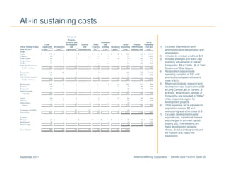 Newmont Mining Corporation I Denver Gold Forum I Slide 62September 2017
1) Excludes Depreciation and
amortization and Reclamation and
remediation.
2) Includes by-product credits of $18.
3) Includes stockpile and leach pad
inventory adjustments of $24 at
Yanacocha, $9 at Carlin, $8 at Twin
Creeks and $5 at Akyem.
4) Reclamation costs include
operating accretion of $21 and
amortization of asset retirement
costs of $12.
5) Advanced projects, research and
development and Exploration of $5
at Long Canyon, $5 at Tanami, $1
at Ahafo, $4 at Akyem, and $3 at
Yanacocha are recorded in “Other”
of the respective region for
development projects.
6) Other expense, net is adjusted for
acquisition costs of $3 and
restructuring and other costs of $1.
7) Excludes development capital
expenditures, capitalized interest
and changes in accrued capital,
totaling $52. The following are
major development projects:
Merian, Subika Underground, and
the Tanami and Ahafo mill
expansions.
All-in sustaining costs
Advanced
Projects,
Research and Treatment All-In
Costs Development General Other and All-In Ounces Sustaining
Three Months Ended Applicable Reclamation and and Expense, Refining Sustaining Sustaining (000)/Pounds Costs per
June 30, 2017 to Sales (1)(2)(3)
Costs (4)
Exploration(5)
Administrative Net (6)
Costs Capital (7)
Costs (millions) Sold oz/lb
Gold
Carlin $ 170 $ 2 $ 5 $ — $ — $ — $ 48 $ 225 222 $ 1,014
Phoenix 46 2 3 — — 3 3 57 57 1,000
Twin Creeks 61 1 2 — — — 10 74 124 597
Long Canyon 13 1 — — — — — 14 45 311
CC&V 74 1 3 1 — — 4 83 132 629
Other North America — — 9 — 2 — — 11 — —
North America 364 7 22 1 2 3 65 464 580 800
Yanacocha 134 19 5 1 3 — 8 170 120 1,417
Merian 64 — 4 — — — 4 72 120 600
Other South America — — 12 3 1 — — 16 — —
South America 198 19 21 4 4 — 12 258 240 1,075
Boddington 147 2 1 — — 5 12 167 211 791
Tanami 58 — 1 — — — 14 73 98 745
Kalgoorlie 55 — 1 — — — 4 60 90 667
Other Australia — — 7 2 — — 2 11 — —
Australia 260 2 10 2 — 5 32 311 399 779
Ahafo 60 1 9 — 2 — 12 84 89 944
Akyem 73 3 1 — 1 — 3 81 131 618
Other Africa — — 6 4 — — — 10 — —
Africa 133 4 16 4 3 — 15 175 220 795
Corporate and Other — — 14 47 1 — 2 64 — —
Total Gold $ 955 $ 32 $ 83 $ 58 $ 10 $ 8 $ 126 $ 1,272 1,439 $ 884
Copper
Phoenix $ 16 $ — $ — $ — $ — $ — $ 4 $ 20 10 $ 2.00
Boddington 28 1 — — — 4 1 34 22 1.55
Total Copper $ 44 $ 1 $ — $ — $ — $ 4 $ 5 $ 54 32 $ 1.69
Consolidated $ 999 $ 33 $ 83 $ 58 $ 10 $ 12 $ 131 $ 1,326
 