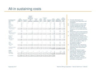 Newmont Mining Corporation I Denver Gold Forum I Slide 63September 2017
1) Excludes Depreciation and
amortization and Reclamation and
remediation.
2) Includes by-product credits of $29.
3) Includes stockpile and leach pad
inventory adjustments of $27 at
Carlin, $11 at Twin Creeks, $30 at
Yanacocha, $13 at Ahafo and $5 at
Akyem.
4) Reclamation costs include operating
accretion of $42 and amortization of
asset retirement costs of $17.
5) Advanced projects, research and
development and Exploration of $10
at Long Canyon, $5 at Ahafo, $8 at
Tanami, $5 at Yanacocha and $5 at
Akyem are recorded in “Other” of
the respective region for
development projects.
6) Other expense, net is adjusted for
restructuring and other costs of $8,
acquisition costs of $5 and write-
downs of $3.
7) Excludes development capital
expenditures, capitalized interest
and changes in accrued capital,
totaling $106. The following are
major development projects:
Merian, Long Canyon, Tanami
expansions, Subika Underground
and Ahafo mill expansion.
All-in sustaining costs
Advanced
Projects,
Research and Treatment All-In
Costs Development General Other and All-In Ounces Sustaining
Six Months Ended Applicable Reclamation and and Expense, Refining Sustaining Sustaining (000)/Pounds Costs per
June 30, 2017 to Sales (1)(2)(3)
Costs (4)
Exploration(5)
Administrative Net (6)
Costs Capital (7)
Costs (millions) Sold oz/lb
Gold
Carlin $ 363 $ 3 $ 8 $ 1 $ — $ — $ 95 $ 470 430 $ 1,093
Phoenix 89 3 4 — — 6 6 108 101 1,069
Twin Creeks 108 2 4 1 — — 17 132 201 657
Long Canyon 25 1 — — — — 1 27 77 351
CC&V 144 2 7 1 — — 8 162 251 645
Other North America — — 17 — 3 — 2 22 — —
North America 729 11 40 3 3 6 129 921 1,060 869
Yanacocha 253 32 7 2 3 — 20 317 268 1,183
Merian 112 — 8 — — — 8 128 228 561
Other South America — — 24 6 1 — — 31 — —
South America 365 32 39 8 4 — 28 476 496 960
Boddington 269 3 1 — — 9 26 308 395 780
Tanami 108 1 1 — — — 24 134 174 770
Kalgoorlie 107 1 3 — — — 8 119 174 684
Other Australia — — 11 4 — — 2 17 — —
Australia 484 5 16 4 — 9 60 578 743 778
Ahafo 136 3 11 — 2 — 19 171 183 934
Akyem 135 6 1 — 1 — 10 153 258 593
Other Africa — — 12 5 — — — 17 — —
Africa 271 9 24 5 3 — 29 341 441 773
Corporate and Other — — 26 93 5 — 3 127 — —
Total Gold $ 1,849 $ 57 $ 145 $ 113 $ 15 $ 15 $ 249 $ 2,443 2,740 $ 892
Copper
Phoenix $ 34 $ 1 $ — $ — $ — $ 1 $ 5 $ 41 20 $ 2.05
Boddington 49 1 — — — 6 3 59 38 1.55
Total Copper $ 83 $ 2 $ — $ — $ — $ 7 $ 8 $ 100 58 $ 1.72
Consolidated $ 1,932 $ 59 $ 145 $ 113 $ 15 $ 22 $ 257 $ 2,543
 
