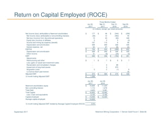 Newmont Mining Corporation I Denver Gold Forum I Slide 66September 2017
Return on Capital Employed (ROCE)
Net income (loss) attributable to Newmont stockholders $ 177 $ 46 $ (344) $ (358)
Net income (loss) attributable to noncontrolling interests (26) 12 (463) 45
Net loss (income) from discontinued operations 15 23 (92) 448
Equity loss (income) of affiliates 3 2 5 (2)
Income and mining tax expense (benefit) 167 110 8 90
Depreciation and amortization 308 293 328 335
Interest expense, net 64 67 69 64
EBITDA $ 708 $ 553 $ (489) $ 622
Depreciation and amortization $ 308 $ 293 $ 328 $ 335
Other income 31 (9) (24) (4)
EBIT $ 369 $ 269 $ (793) $ 291
Adjustments:
Restructuring and other $ 1 $ 7 $ 6 $ 7
Loss (gain) on asset and investment sales - - - -
Reclamation and remediation charges - 3 88 -
Impairment of long-lived assets - 3 973 -
Acquisition costs 3 2 (1) 9
La Quinua leach pad revision - - - 32
Adjusted EBIT $ 373 $ 284 $ 273 $ 339
12 month trailing Adjusted EBIT $ 1,269
Newmont stockholders equity $ 10,928 $ 11,423
Non-controlling Interest 1,112 1,678
Total Debt 4,623 5,381
Total Capital $ 16,663 $ 18,482
Less: Cash and equivalents 3,105 2,182
Capital employed $ 13,558 $ 16,300
Average capital employed $ 14,929
12 month trailing Adjusted EBIT divided by Average Capital Employed (ROCE) 8.5%
2016
Jun 30,
2017
Jun 30,
2017
(in millions, except per share amounts)
2017 2016 2016
Jun 30,
Mar 31, Dec 31, Sep 30,
Three Months Ended
 
