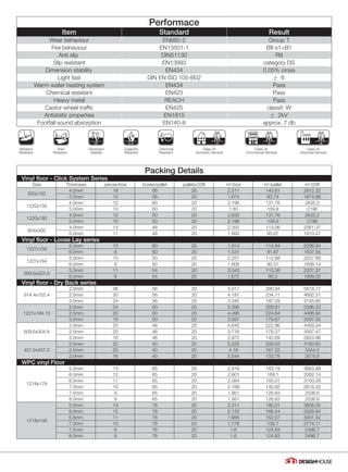 Packing Details
Vinyl floor - Click System Series
Size Thickness pieces/box boxes/pallet pallets/20ft m2
/box m2
/pallet m2
/20ft
930x150
4.0mm 18 56 20 2.511 140.61 2812.32
5.0mm 12 56 20 1.674 93.74 1874.88
1220x150
4.0mm 12 60 20 2.196 131.76 2635.2
5.0mm 10 60 20 1.83 109.8 2196
1220x180
4.0mm 12 50 20 2.635 131.76 2635.2
5.0mm 10 50 20 2.196 109.8 2196
604x300
4.0mm 13 48 20 2.355 113.06 2261.37
5.0mm 11 48 20 1.993 95.67 1913.47
Vinyl floor - Loose Lay series
1227x156
5.0mm 10 60 20 1.914 114.84 2296.94
6.0mm 8 60 20 1.531 91.87 1837.55
1227x184
5.0mm 10 50 20 2.257 112.88 2257.68
6.0mm 8 50 20 1.806 90.31 1806.14
609.6x304.8
5.0mm 11 54 20 2.043 110.36 2207.37
6.0mm 9 54 20 1.672 90.3 1806.03
Vinyl floor - Dry Back series
914.4x152.4
2.0mm 36 56 20 5.017 280.94 5618.77
2.5mm 30 56 20 4.181 234.11 4682.31
3.0mm 24 56 20 3.345 187.29 3745.85
1221x184.15
2.0mm 24 50 20 5.396 269.81 5396.33
2.5mm 20 50 20 4.496 224.84 4496.94
3.0mm 16 50 20 3.597 179.87 3597.55
609.6x304.8
2.0mm 25 48 20 4.645 222.96 4459.34
2.5mm 20 48 20 3.716 178.37 3567.47
3.0mm 16 48 20 2.972 142.69 2853.98
457.2x457.2
2.0mm 25 40 20 5.225 209.03 4180.63
2.5mm 20 40 20 4.18 167.22 3344.5
3.0mm 16 40 20 3.344 133.78 2675.6
WPC vinyl Floor
1218x178
5.5mm 13 65 20 2.818 183.19 3663.98
6.0mm 12 65 20 2.601 169.1 3382.14
6.5mm 11 65 20 2.384 155.01 3100.29
7.0mm 10 65 20 2.168 140.92 2818.45
7.5mm 9 65 20 1.951 126.83 2536.6
8.0mm 9 65 20 1.951 126.83 2536.6
1218x146
5.5mm 13 78 20 2.311 180.31 3606.35
6.0mm 12 78 20 2.133 166.44 3328.94
6.5mm 11 78 20 1.956 152.57 3051.52
7.0mm 10 78 20 1.778 138.7 2774.11
7.5mm 9 78 20 1.6 124.83 2496.7
8.0mm 9 78 20 1.6 124.83 2496.7
Performace
Item Standard Result
Wear behaviour EN660-2 Group T
Fire behaviour EN13501-1 Bfl-s1=B1
Anti slip DIN51130 R9
Slip resistant EN13893 category DS
Dimension stability EN434 0.05% cross
Light fast DIN EN ISO 105-B02 ≥ 6
Warm-water heating system EN434 Pass
Chemical resistant EN423 Pass
Heavy metal REACH Pass
Castor wheel traffic EN425 classif. W
Antistatic properties EN1815 ≤ 2kV
Footfall sound absorption EN140-8 approx. 7 db
Class 24
Domestic General
Stain
Resistant
Class 34
Commercial General
Dimension
Stability
Class 42
Industrial General
Cigarette
Resistant
Abrasion
Resistant
Chemical
Resistant
08
 