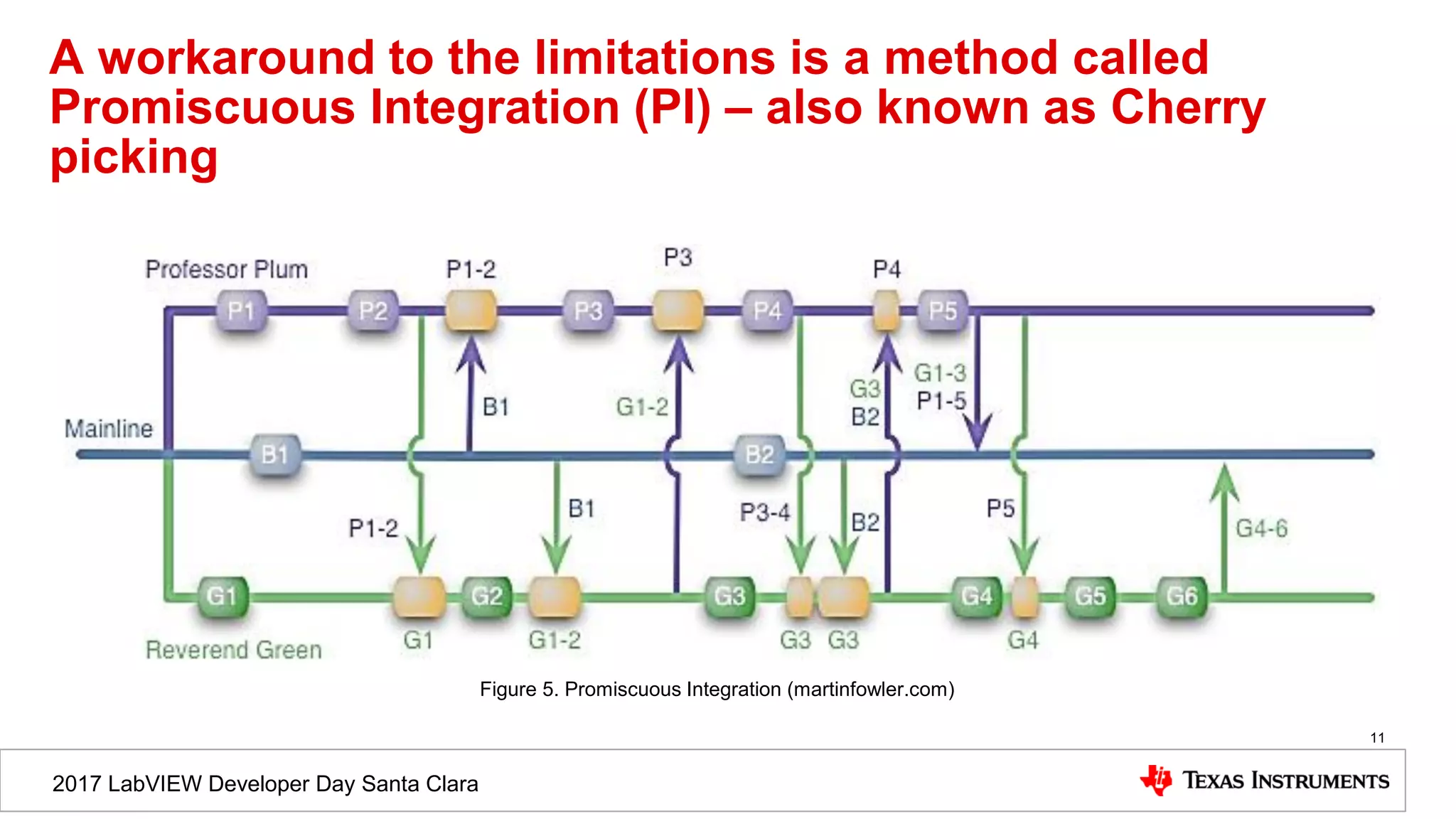 2017 LabVIEW Developer Day Santa Clara
A workaround to the limitations is a method called
Promiscuous Integration (PI) – also known as Cherry
picking
11
Figure 5. Promiscuous Integration (martinfowler.com)
 