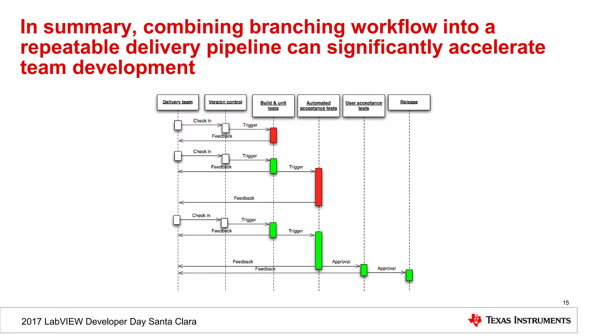 2017 LabVIEW Developer Day Santa Clara
In summary, combining branching workflow into a
repeatable delivery pipeline can significantly accelerate
team development
15
 