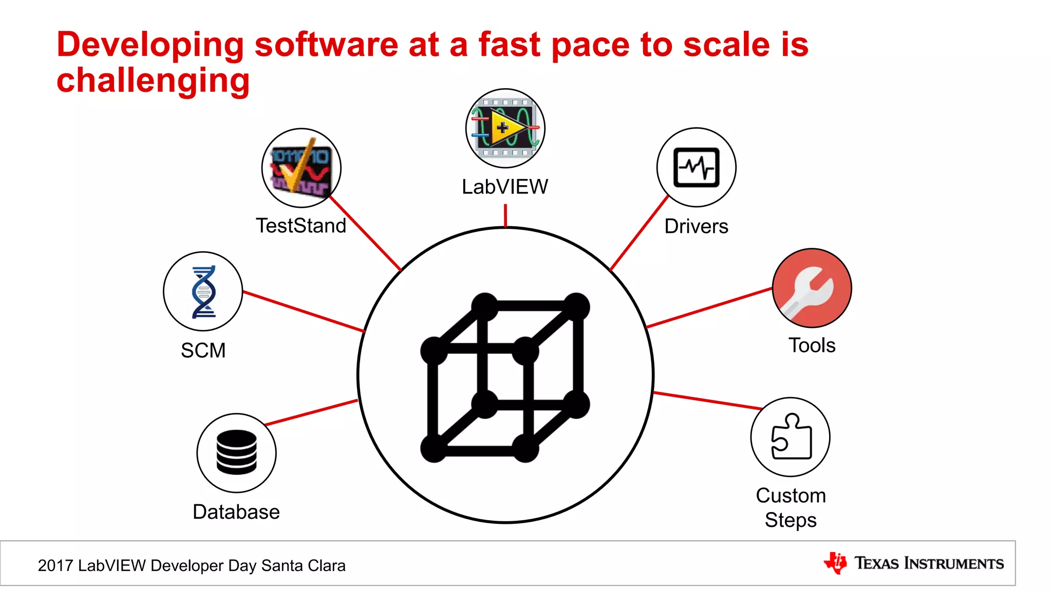 2017 LabVIEW Developer Day Santa Clara
Developing software at a fast pace to scale is
challenging
Custom
Steps
Tools
Drivers
Database
LabVIEW
TestStand
SCM
 