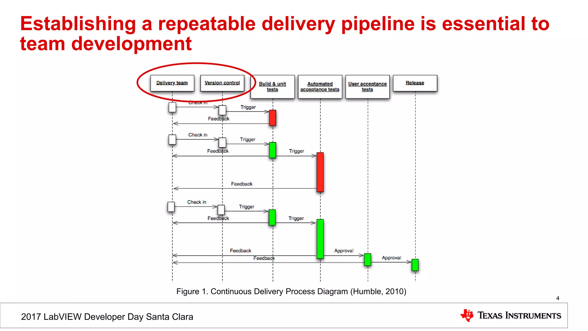 2017 LabVIEW Developer Day Santa Clara
Establishing a repeatable delivery pipeline is essential to
team development
4
Figure 1. Continuous Delivery Process Diagram (Humble, 2010)
 