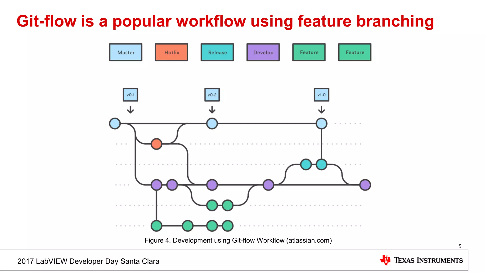 2017 LabVIEW Developer Day Santa Clara
Git-flow is a popular workflow using feature branching
9
Figure 4. Development using Git-flow Workflow (atlassian.com)
 