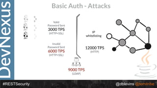 DevNexus
#RESTSecurity @dblevins @tomitribe
Basic Auth - Attacks
Valid
Password Sent
3000 TPS
(HTTP+SSL) IP
whitelisting
9000 TPS
(LDAP)
12000 TPS
(HTTP)
Invalid
Password Sent
6000 TPS
(HTTP+SSL)
 