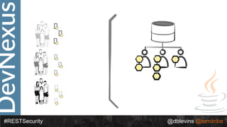DevNexus
#RESTSecurity @dblevins @tomitribe
 