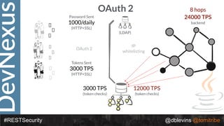 DevNexus
#RESTSecurity @dblevins @tomitribe
OAuth 2
Tokens Sent
3000 TPS
(HTTP+SSL)
IP
whitelisting
3000 TPS
(token checks)
Password Sent
1000/daily
(HTTP+SSL)
OAuth 2
(LDAP)
12000 TPS
(token checks)
8 hops
24000 TPS
backend
 