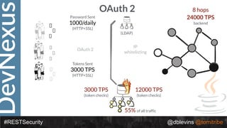 DevNexus
#RESTSecurity @dblevins @tomitribe
OAuth 2
Tokens Sent
3000 TPS
(HTTP+SSL)
IP
whitelisting
3000 TPS
(token checks)
Password Sent
1000/daily
(HTTP+SSL)
OAuth 2
(LDAP)
12000 TPS
(token checks)
8 hops
24000 TPS
backend
55% of all traffic
 