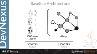 DevNexus
#RESTSecurity @dblevins @tomitribe
Baseline Architecture
1000 users
x 3 TPS
4 hops
3000 TPS
frontend
12000 TPS
backend
 