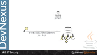 DevNexus
#RESTSecurity @dblevins @tomitribe
(LDAP)
Send Access Token (pointer)
to client
 