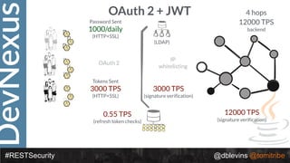 DevNexus
#RESTSecurity @dblevins @tomitribe
OAuth 2 + JWT
Tokens Sent
3000 TPS
(HTTP+SSL)
IP
whitelisting
0.55 TPS
(refresh token checks)
Password Sent
1000/daily
(HTTP+SSL)
OAuth 2
(LDAP)
4 hops
12000 TPS
backend
3000 TPS
(signature verification)
12000 TPS
(signature verification)
 