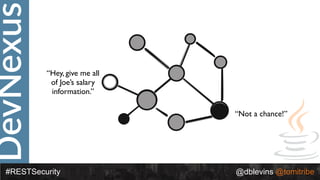 DevNexus
#RESTSecurity @dblevins @tomitribe
“Hey, give me all
of Joe’s salary
information.”
“Not a chance!”
 