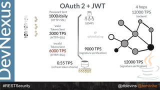 DevNexus
#RESTSecurity @dblevins @tomitribe
OAuth 2 + JWT
Valid
Tokens Sent
3000 TPS
(HTTP+SSL)
IP
whitelisting
0.55 TPS
(refresh token checks)
Password Sent
1000/daily
(HTTP+SSL)
(LDAP)
4 hops
12000 TPS
backend
9000 TPS
(signature verification)
12000 TPS
(signature verification)
Invalid
Tokens Sent
6000 TPS
(HTTP+SSL)
 