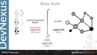 DevNexus
#RESTSecurity @dblevins @tomitribe
Basic Auth
Password Sent
3000 TPS
(HTTP+SSL)
username+password
Base64
(no auth)
3000 TPS
(LDAP)
12000 TPS
(HTTP)
 