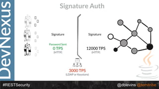 DevNexus
#RESTSecurity @dblevins @tomitribe
Signature Auth
Password Sent
0 TPS
(HTTP)
Signature Signature
3000 TPS
(LDAP or Keystore)
12000 TPS
(HTTP)
 