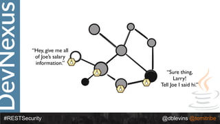 DevNexus
#RESTSecurity @dblevins @tomitribe
“Hey, give me all
of Joe’s salary
information.”
“Sure thing,
Larry!
Tell Joe I said hi.”
 