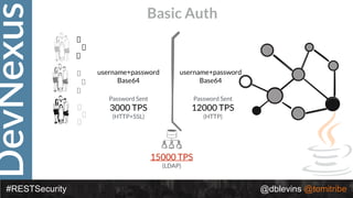 DevNexus
#RESTSecurity @dblevins @tomitribe
Basic Auth
Password Sent
3000 TPS
(HTTP+SSL)
username+password
Base64
username+password
Base64
15000 TPS
(LDAP)
Password Sent
12000 TPS
(HTTP)
 