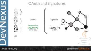 DevNexus
#RESTSecurity @dblevins @tomitribe
OAuth and Signatures
Password Sent
3000 TPS
(HTTP+SSL)
OAuth 2 Signature
12000 TPS
(HTTP)
Joe
Larry
Stan
 