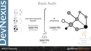DevNexus
#RESTSecurity @dblevins @tomitribe
Basic Auth
Password Sent
3000 TPS
(HTTP+SSL)
username+password
Base64
IP
whitelisting
3000 TPS
(LDAP)
12000 TPS
(HTTP)
 
