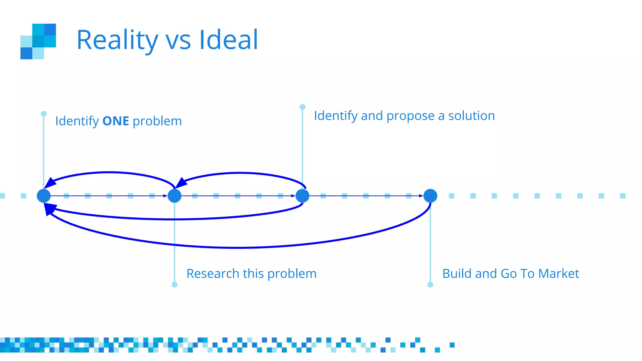 Reality vs Ideal
Identify ONE problem
Research this problem
Identify and propose a solution
Build and Go To Market
 