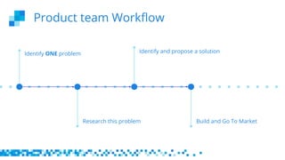 Product team Workflow
Identify ONE problem
Research this problem
Identify and propose a solution
Build and Go To Market
 