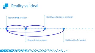Reality vs Ideal
Identify ONE problem
Research this problem
Identify and propose a solution
Build and Go To Market
 