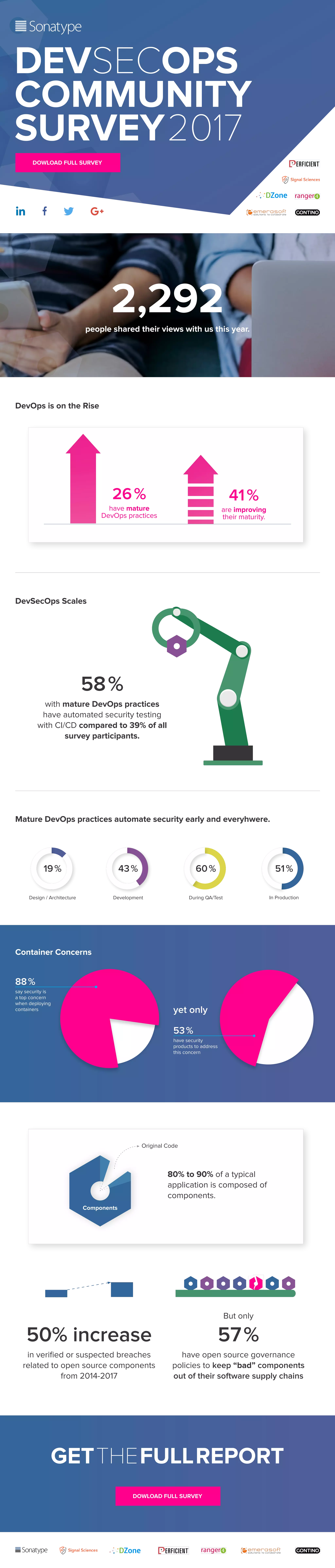 DOWLOAD FULL SURVEY
DOWLOAD FULL SURVEY
41 %
are improving
their maturity.
26 %
have mature
DevOps practices
2,292people shared their views with us this year.
58 %
with mature DevOps practices
have automated security testing
with CI/CD compared to 39% of all
survey participants.
Mature DevOps practices automate security early and everyhwere.
Container Concerns
DevSecOps Scales
DevOps is on the Rise
19 % 43 % 51 %60 %
Design / Architecture Development In ProductionDuring QA/Test
88 %
say security is
a top concern
when deploying
containers
53 %
have security
products to address
this concern
yet only
80% to 90% of a typical
application is composed of
components.
But only
57 %
have open source governance
policies to keep “bad” components
out of their software supply chains
50% increase
in verified or suspected breaches
related to open source components
from 2014-2017
 