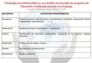 SECUENCIA ESTRATEGIA PROCEDIMENTAL
Percepción Relación sensorial, descubrimiento, concienciación, orientación, observación directa,
interpretación, representación.
Observación Observación directa, identificación y clasificación.
Análisis Identificación de relaciones, comparación, evaluación de los cambios, trabajos
manuales
Diagnóstico Análisis, uso de mapas, croquis, ...
Gestión Simulaciones, comparaciones.
Planificación Diseño, evaluación.
Estrategias procedimentales en un modelo secuenciado de programa de
Educación Ambiental centrado en el paisaje.
Fuente: J. Martínez Huerta (2000: 94-96)
 