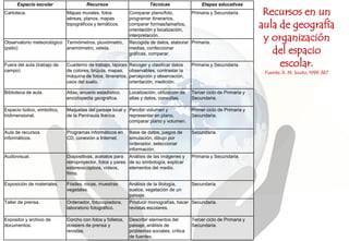 Espacio escolar Recursos Técnicas Etapas educativas
Cartoteca. Mapas murales, fotos
aéreas, planos, mapas
topográficos y temáticos.
Comparar plano/foto,
programar itinerarios,
comparar formas/tamaños,
orientación y localización,
interpretación.
Primaria y Secundaria.
Observatorio meteorológico
(patio)
Termómetros, pluviómetro,
anemómetro, veleta.
Recogida de datos, elaborar
medias, confeccionar
gráficas, comparar.
Primaria.
Fuera del aula (trabajo de
campo)
Cuaderno de trabajo, lápices
de colores, brújula, mapas,
máquina de fotos, itinerarios,
usos del suelo.
Recoger y clasificar datos
observables, contrastar la
percepción y observación,
orientación, medición.
Primaria y Secundaria.
Biblioteca de aula. Atlas, anuario estadístico,
enciclopedia geográfica.
Localización, utilización de
atlas y datos, consultas.
Tercer ciclo de Primaria y
Secundaria.
Espacio lúdico, simbólico,
tridimensional.
Maquetas del paisaje local y
de la Península Ibérica.
Percibir volumen y
representar en plano,
comparar plano y volumen.
Primer ciclo de Primaria y
Secundaria.
Aula de recursos
informáticos.
Programas informáticos en
CD, conexión a Internet.
Base de datos, juegos de
simulación, dibujo por
ordenador, seleccionar
información.
Secundaria.
Audiovisual. Diapositivas, acetatos para
retroproyector, fotos y pares
estereoscópicos, vídeos,
films.
Análisis de las imágenes y
de su simbología, explicar
elementos del medio.
Primaria y Secundaria.
Exposición de materiales. Fósiles, rocas, muestras
vegetales.
Análisis de la litología,
suelos, vegetación de un
paisaje.
Secundaria.
Taller de prensa. Ordenador, fotocopiadora,
laboratorio fotográfico.
Producir monografías, hacer
revistas escolares.
Secundaria.
Expositor y archivo de
documentos.
Corcho con fotos y folletos,
dossiers de prensa y
revistas.
Describir elementos del
paisaje, análisis de
problemas sociales, crítica
de fuentes.
Tercer ciclo de Primaria y
Secundaria.
Recursos en un
aula de geografía
y organización
del espacio
escolar.
Fuente: X. M. Souto, 1999: 367
 