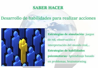 Estrategias de simulación: juegos
de rol, observación e
interpretación del mundo real,..
Estrategias de habilidades
psicomotoras: Aprendizaje basado
en problemas, brainstorming
SABER HACER
Desarrollo de habilidades para realizar acciones
 