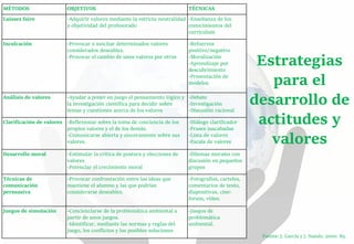 MÉTODOS OBJETIVOS TÉCNICAS
Laissez faire -Adquirir valores mediante la estricta neutralidad
y objetividad del profesorado
-Enseñanza de los
conocimientos del
curriculum
Inculcación -Provocar o suscitar determinados valores
considerados deseables.
-Provocar el cambio de unos valores por otros
-Refuerzos
positivo/negativo
-Moralización
-Aprendizaje por
descubrimiento
-Presentación de
modelos
Análisis de valores -Ayudar a poner en juego el pensamiento lógico y
la investigación científica para decidir sobre
temas y cuestiones acerca de los valores
-Debate
-Investigación
-Discusión racional
Clarificación de valores -Reflexionar sobre la toma de conciencia de los
propios valores y el de los demás.
-Comunicarse abierta y sinceramente sobre sus
valores.
-Diálogo clarificador
-Frases inacabadas
-Lista de valores
-Escala de valores
Desarrollo moral -Estimular la crítica de postura y elecciones de
valores
-Potenciar el crecimiento moral
-Dilemas morales con
discusión en pequeños
grupos
Técnicas de
comunicación
persuasiva
-Provocar confrontación entre las ideas que
mantiene el alumno y las que podrían
considerarse deseables.
-Fotografías, carteles,
comentarios de texto,
diapositivas, cine-
forum, vídeo.
Juegos de simulación -Concienciarse de la problemática ambiental a
partir de unos juegos.
-Identificar, mediante las normas y reglas del
juego, los conflictos y las posibles soluciones
-Juegos de
problemática
ambiental.
Estrategias
para el
desarrollo de
actitudes y
valores
Fuente: J. García y J. Nando, 2000: 85.
 
