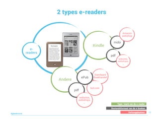 50
digitaallezen.be
Bestandsformaat van de e-boeken
Verkoopplaatsen
Type / merk van de e-reader
e-
readers
Kindle
Andere
pdf
Standaard
Boekhandel
websites,
webshops,
…
bol.com
ePub
2 types e-readers
mobi
Amazon
webshop
pdf
websites,
webshops,
…
 