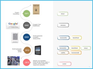 9
Eerste generatie 
tablets  
(iPad)
2010
Eerste generatie  
e-readers 
(Sony Librié)
2004
Project  
Gutenberg  1971
…2015
Adoptie van toestellen 
Groei van de inhoud: Apps, e-
boeken, online magazines,
responsive websites, …
inhoud
usability businessmodel
inhoudleessoftwareleestoestellen
leessoftwareleestoestellen
context
distributie2002
Google in het 
Nederlands
 