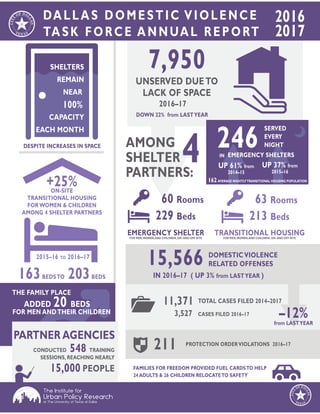The Institute for
Urban Policy Research
at The University of Texas at Dallas
+25%ON-SITE
TRANSITIONAL HOUSING
FOR WOMEN & CHILDREN
AMONG 4 SHELTER PARTNERS
2015–16 TO 2016–17
7,950
SERVED
EVERY
NIGHT
EMERGENCY SHELTERSIN
UP 61% from
162 AVERAGE NIGHTLYTRANSITIONAL HOUSING POPULATION
2014–15
UP 37% from
2015–16
246
PARTNER AGENCIES
CONDUCTED 548 TRAINING
SESSIONS, REACHING NEARLY
15,000 PEOPLE
UNSERVED DUETO
LACK OF SPACE
DOWN 22% from LASTYEAR
DALLAS DOMESTIC VIOLENCE
TASK FORCE ANNUAL REPORT
2016
2017
15,566 DOMESTICVIOLENCE
RELATED OFFENSES
211 PROTECTION ORDERVIOLATIONS 2016–17
THE FAMILY PLACE
ADDED 20 BEDS
FOR MEN ANDTHEIR CHILDREN
SHELTERS
REMAIN
NEAR
CAPACITY
EACH MONTH
100%
EMERGENCY SHELTERFOR MEN,WOMEN,AND CHILDREN, ON- AND OFF-SITE
60 Rooms
229 Beds
IN 2016–17 ( UP 3% from LASTYEAR )
11,371 TOTAL CASES FILED 2014–2017
3,527 CASES FILED 2016–17 –12%from LASTYEAR
2016–17
TRANSITIONAL HOUSINGFOR MEN,WOMEN,AND CHILDREN, ON- AND OFF-SITE
63 Rooms
213 Beds
163BEDSTO 203BEDS
AMONG
SHELTER
PARTNERS:
4
FAMILIES FOR FREEDOM PROVIDED FUEL CARDSTO HELP
24 ADULTS & 26 CHILDREN RELOCATETO SAFETY
DESPITE INCREASES IN SPACE
 