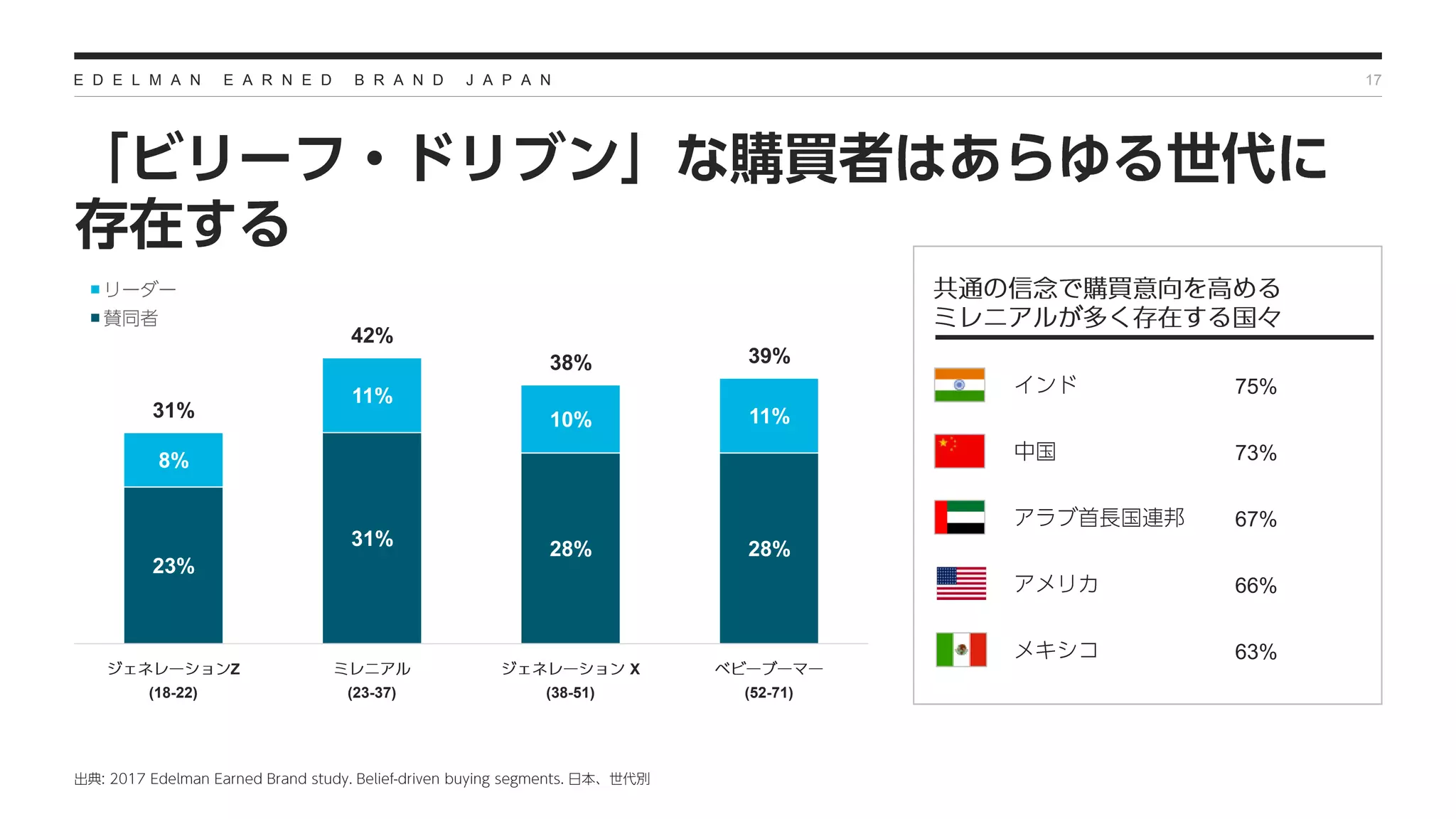 E D E L M A N E A R N E D B R A N D J A P A N
23%
31% 28% 28%
8%
11%
10% 11%31%
42%
38% 39%
Z
(18-22) (23-37)
X
(38-51) (52-71)
17
75%
73%
67%
66%
63%
 